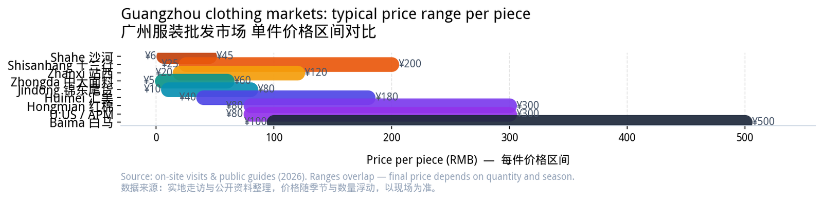 Guangzhou market price ranges per piece